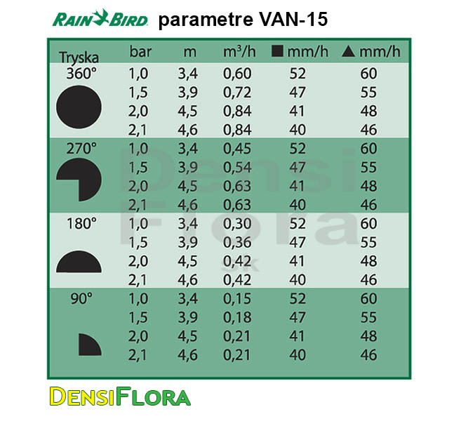 Parametre trysky Rain Bird VAN-15